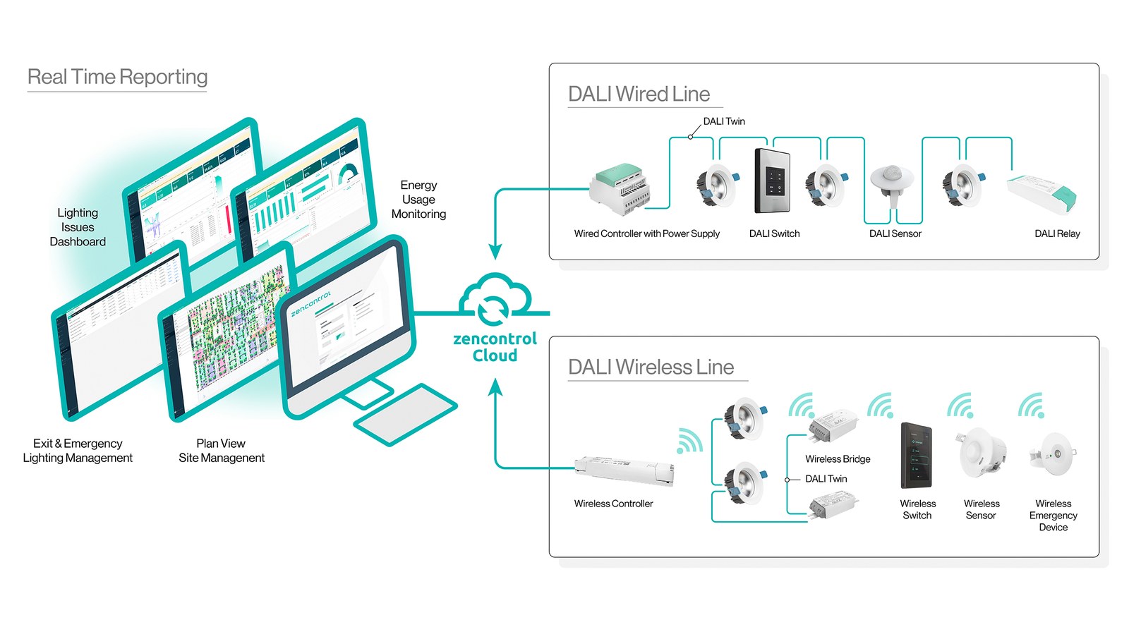 zencontrol network diagram: real-time reporting dashboards, DALI wired line, and DALI wireless line feeding zencontrol Cloud